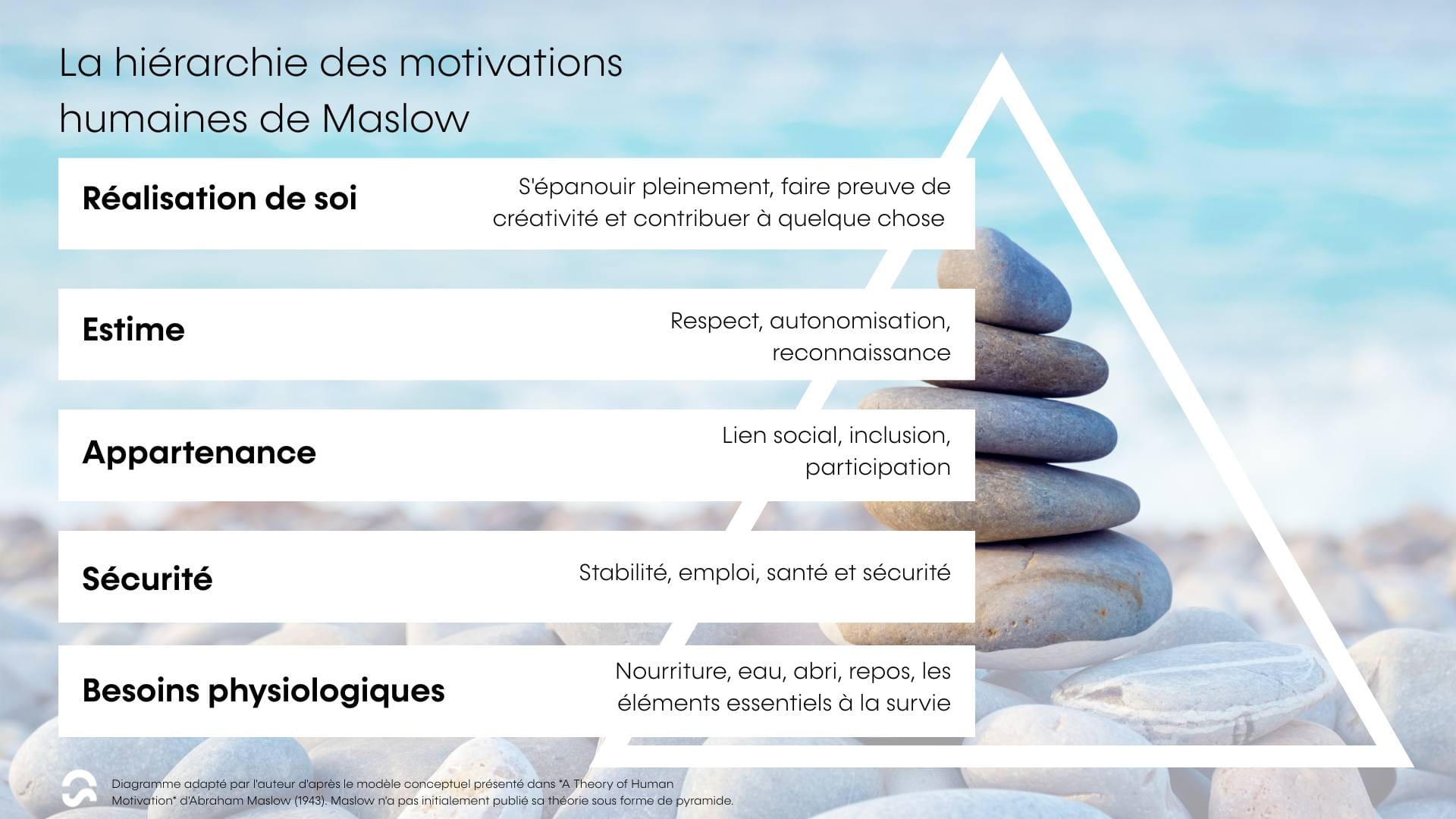 Équilibre entre sécurité et réalisation économique Ciel dégagé Maslow